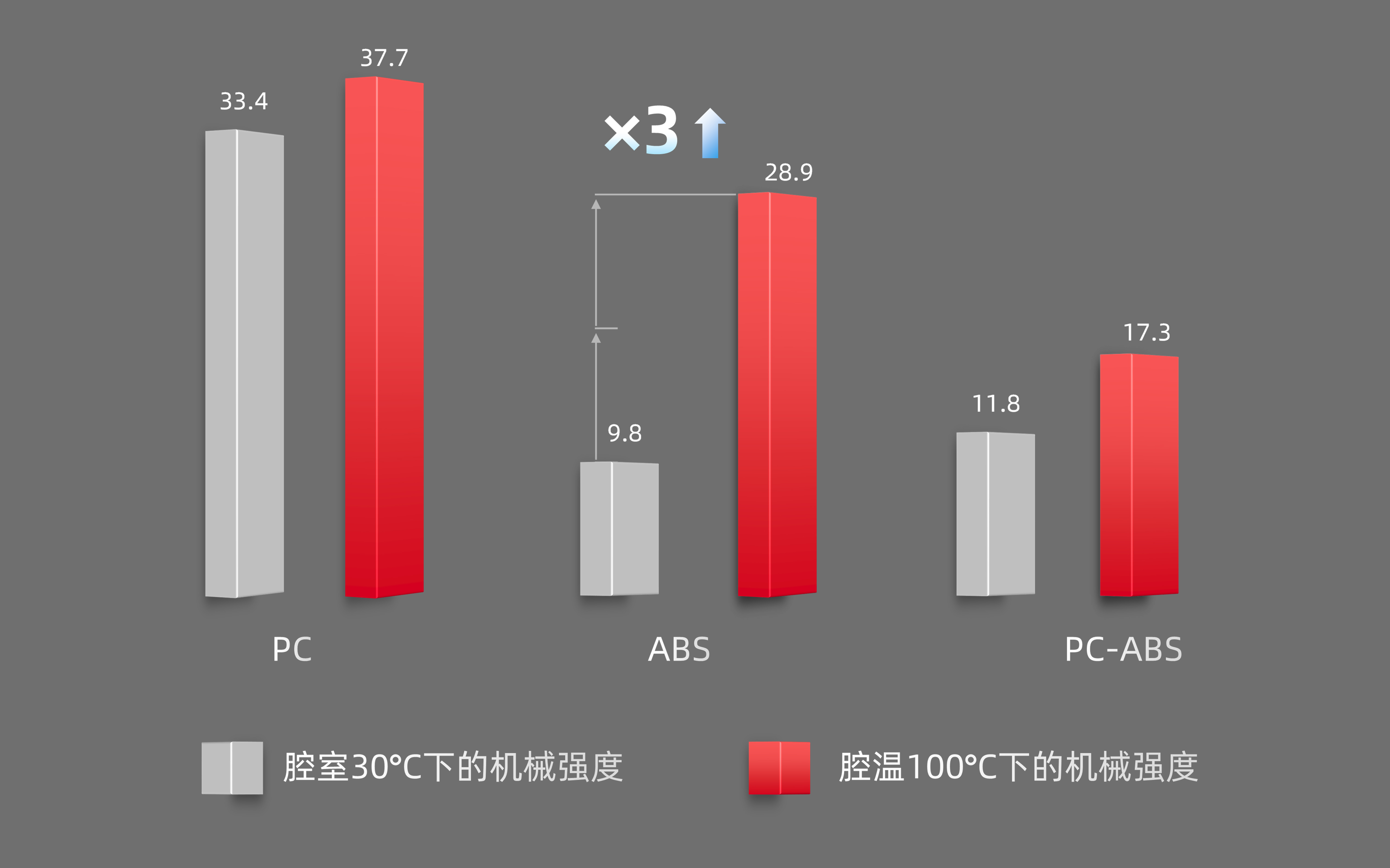 顯著提升的機械性能