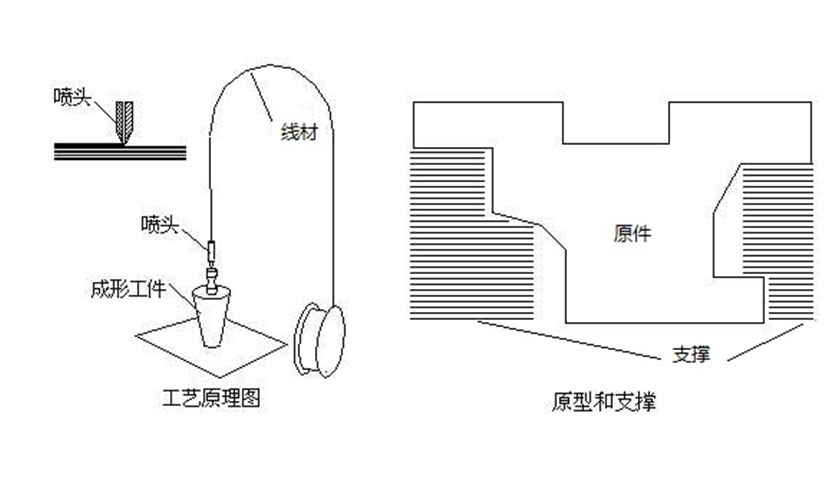 3D打印機(jī)